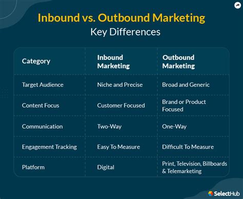 Differenze Tra Marketing Inbound E Outbound Scopri Le Strategie