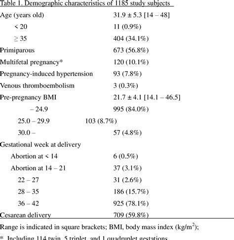 Table From Changes In D Dimer Levels In Pregnant Women According To