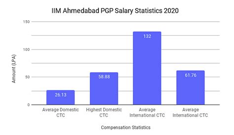 Iim Ahmedabad Placements 2022 Average Package Inr 36 2 Lpa And Highest