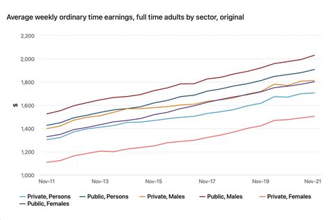 Aggregate About Average Wage Australia Latest Nec