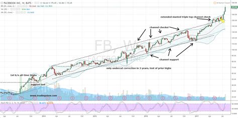 Facebook Inc (FB) Stock Is Too Well-Liked. Get Out.