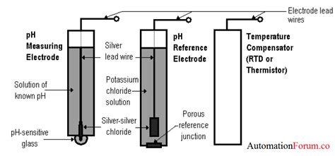 PH Measurement Glass Electrode Method Instrumentation And Control