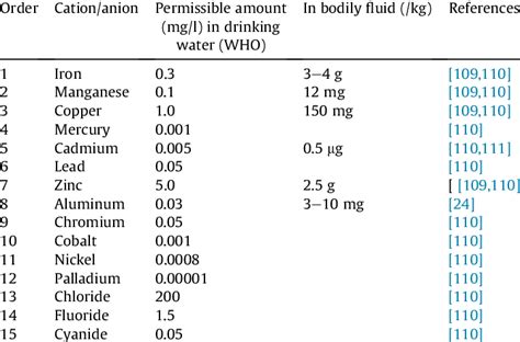 Summary Of Permissible Concentration Levels Of Metals In Drinking Water