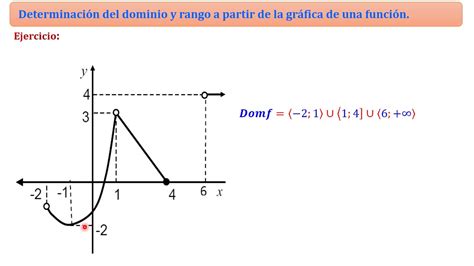 Dominio Y Rango De Una Función A Partir De Su Gráfica Youtube