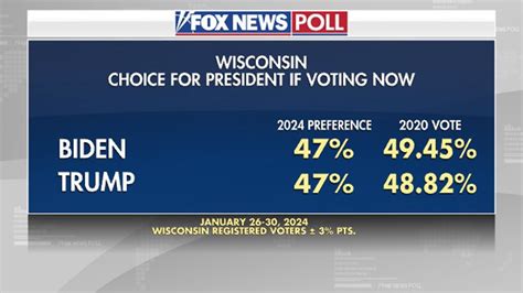 Fox New Poll Biden And Trump Tie In Wisconsin Head To Head Matchup Fox News