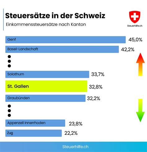 Durchschnittliche Kosten Fuer Eine Begleitperson St Gallen Schweiz