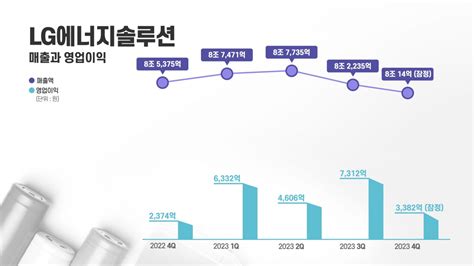 Lg엔솔 지난해 역대 최고 실적매출 30조·영업익 2조 시대 열었다 종합 이투데이