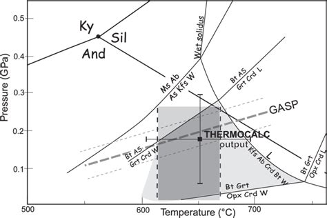 Pt Estimates For The Metamorphic Climax M Stage Attained In The