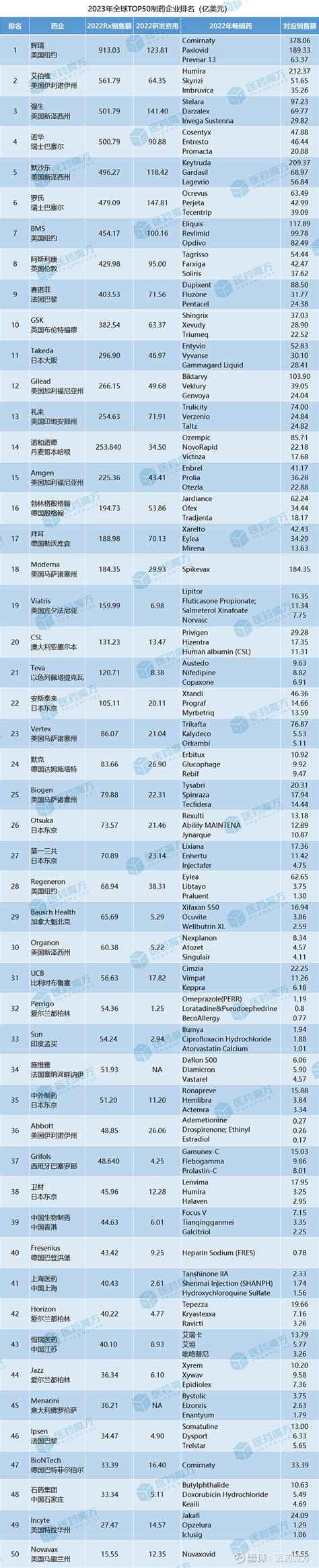 2023全球药企排名top50 Pharmexec（美国制药经理人杂志）公布了2023年全球制药企业top50榜单。该榜单主要依据各家药企的