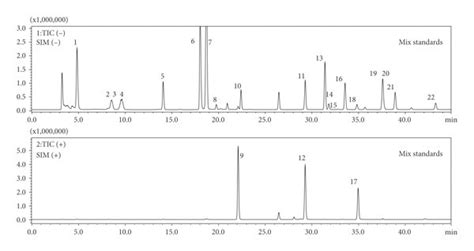 The Hplc Ms Analysis Sim Chromatogram Of 22 Analytes A Mix