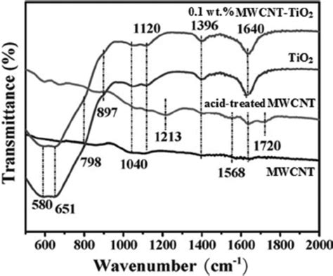 Fourier Transformed Infra Red Ftir Spectra Of Tio 2 Mwcnt