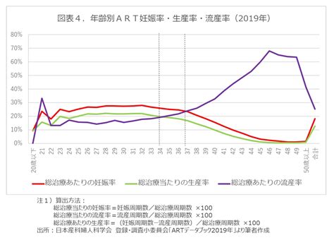 日本の不妊治療の現状とは？－ここ数年特定不妊治療実績数はほぼ横ばい、従来の助成事業では34歳から妊娠率が低下、37歳から流産率が上昇