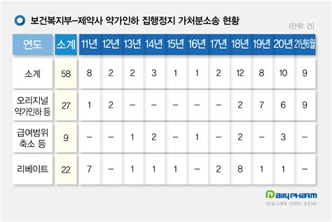 데일리팜 패소해도 약가인하 집행정지국회·정부 악용방지 연대