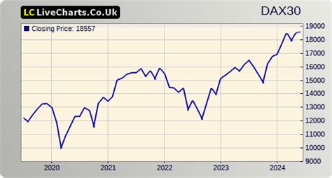 5 years DAX chart | Chartoasis.com