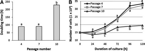 Population Doubling Time A And Cell Proliferation Rate B Of M