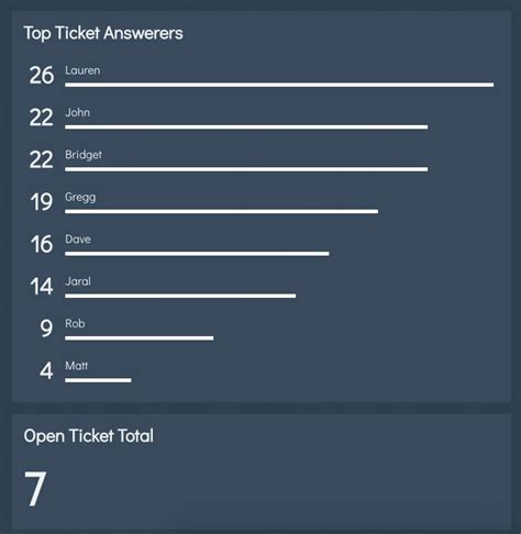 How To Create A Dashboard App With React Creative Bloq