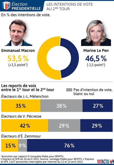 Présidentielle Dans Le Duel Macron Le Pen Comment Vont Sopérer Les