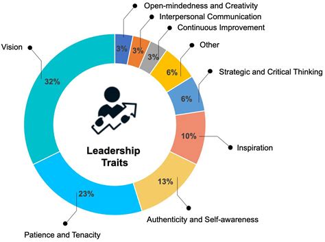 What Makes A Great Startup Leader