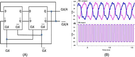 A, Frequency divider; B, post layout simulation of frequency divider | Download Scientific Diagram