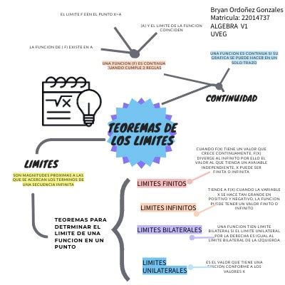 Mapa Mental Teorema De Los Limites