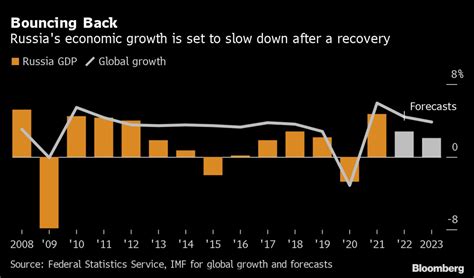 Russias Gdp Grows 47 In 2021 Quickest Pace Since 2008 Bloomberg