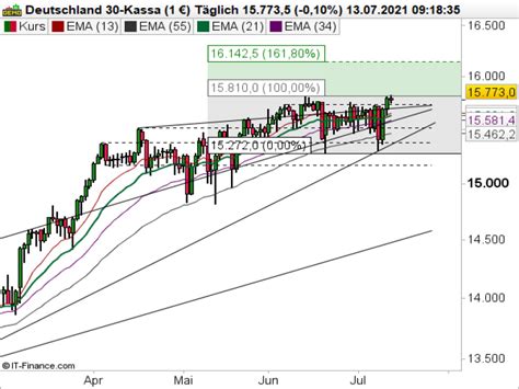 Dax Ausblick Wall Street Schiebt An Broker Test