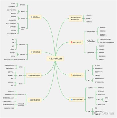 化学九上思维导图怎么画？简单漂亮模板分享 知乎