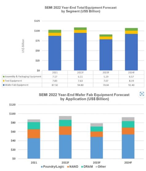 Kỷ lục doanh số thiết bị sản xuất chip năm 2022 Vietnet24h