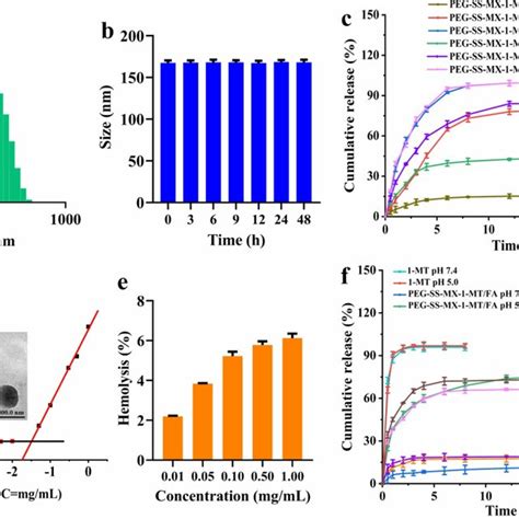 A Synthetic Route Of DSPe Peg FA DSPe Peg NH 2 B 1 H NMr