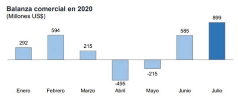 Economía BCR Balanza comercial registró superávit de US 899 millones