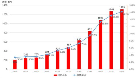 国内ユニクロのec売上は3 増の1309億円、ジーユー事業は推定295億円【2022年8月期】 ネットショップ担当者フォーラム