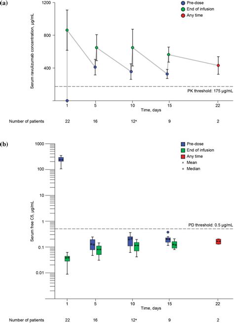 Pharmacokinetic And Pharmacodynamic Evaluation Of Ravulizumab In Adults