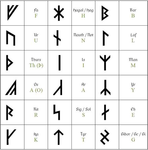 Runen Bedeutungen Wähle eine Rune und entdecke deine Runenbotschaft