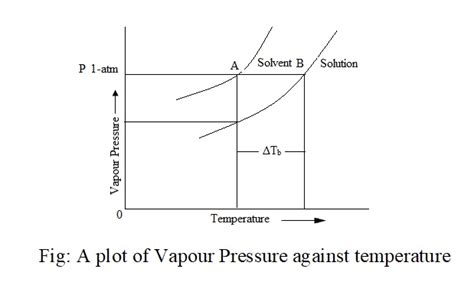 Elevation Of Boiling Point Km Chemistry