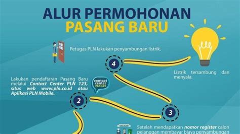 Unduh Aplikasi Pln Mobile Pasang Baru Listrik Kini Jadi Makin Mudah