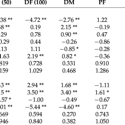 General Combining Ability GCA Effects Of Parents Lines And Testers