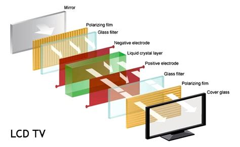 Electrical And Electronics Engineering Different Layers Of Lcd Tv