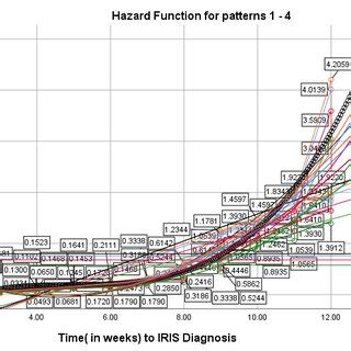 Hazard function for IRIS diagnosis by WHO-HIV Staging | Download Scientific Diagram