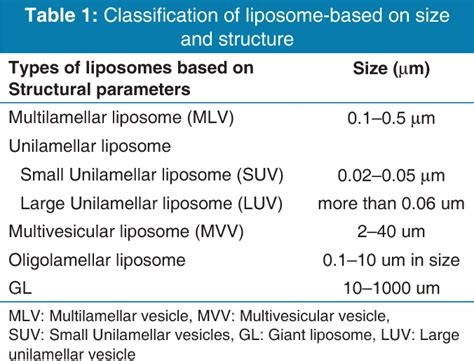 Table From Liposomes As A Novel Drug Delivery System Fundamental And