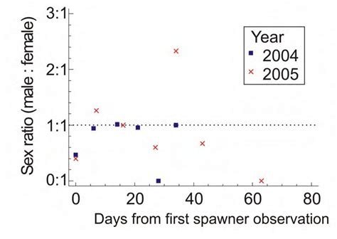 17 Sex Ratio Of Live Adult Pacific Lampreys On Spawning Grounds Versus