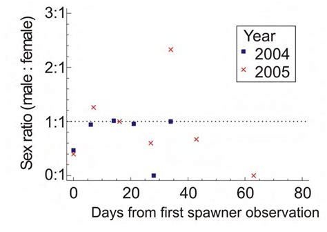 17 Sex Ratio Of Live Adult Pacific Lampreys On Spawning Grounds Versus Download Scientific