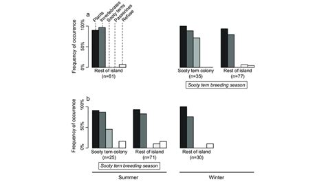 Frequencies Of Occurrence Of Different Food Items In The Food Diet Of