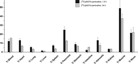 Tumor To Organ Ratios Of 64 Cu NOTA Pentixather 1 5 And 24 H P I