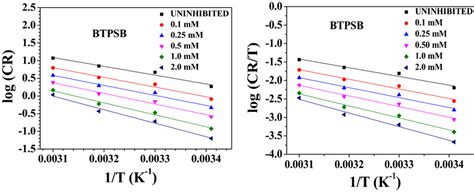 Arrhenius And Eyring Plots For Corrosion Of Mild Steel In M Hcl With