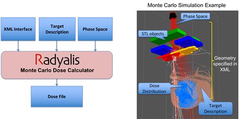 Fast Monte Carlo Dose Calculator Radyalis