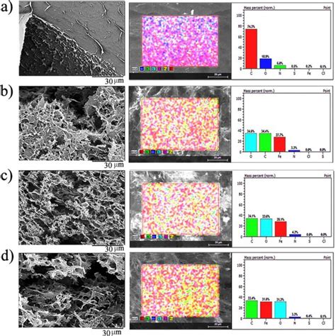 Surface Morphology Mapping And Elemental Composition Of The 3D