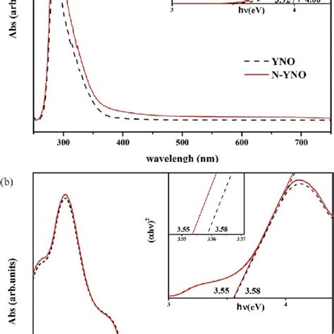 Uv Absorption Spectra For A Yno And N Yno And B Ynt And N Ynt The Download Scientific