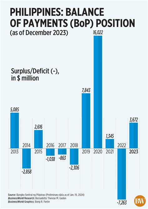 Philippines Balance Of Payments BoP Position BusinessWorld Online