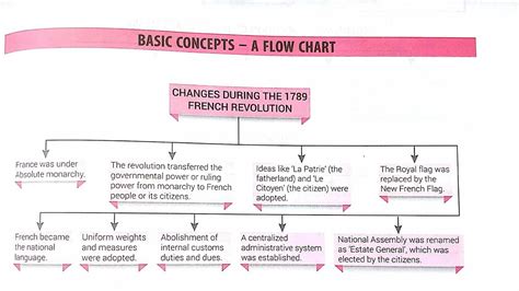 Class 10 Chapter 1 Notes