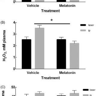 Body Weight And Tumor Volume Changes A Time Course Of Body Weight Of